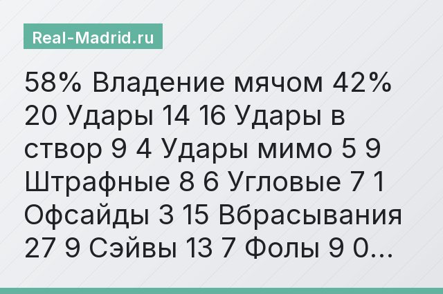 58% Владение мячом 42% 20 Удары 14 16 Удары в створ 9 4 Удары мимо 5 9 Штрафные 8 6 Угловые 7 1 Офсайды 3 15 Вбрасывания 27 9 Сэйвы 13 7 Фолы 9 0…