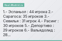 1.- Эспаньол : 44 игрока 2.- Сарагоса: 35 игроков 3.- Севилья : 31 игрок 4.- Расинг : 30 игроков 5.- Депортиво : 29 игроков 6.- Вальядолид : 28…